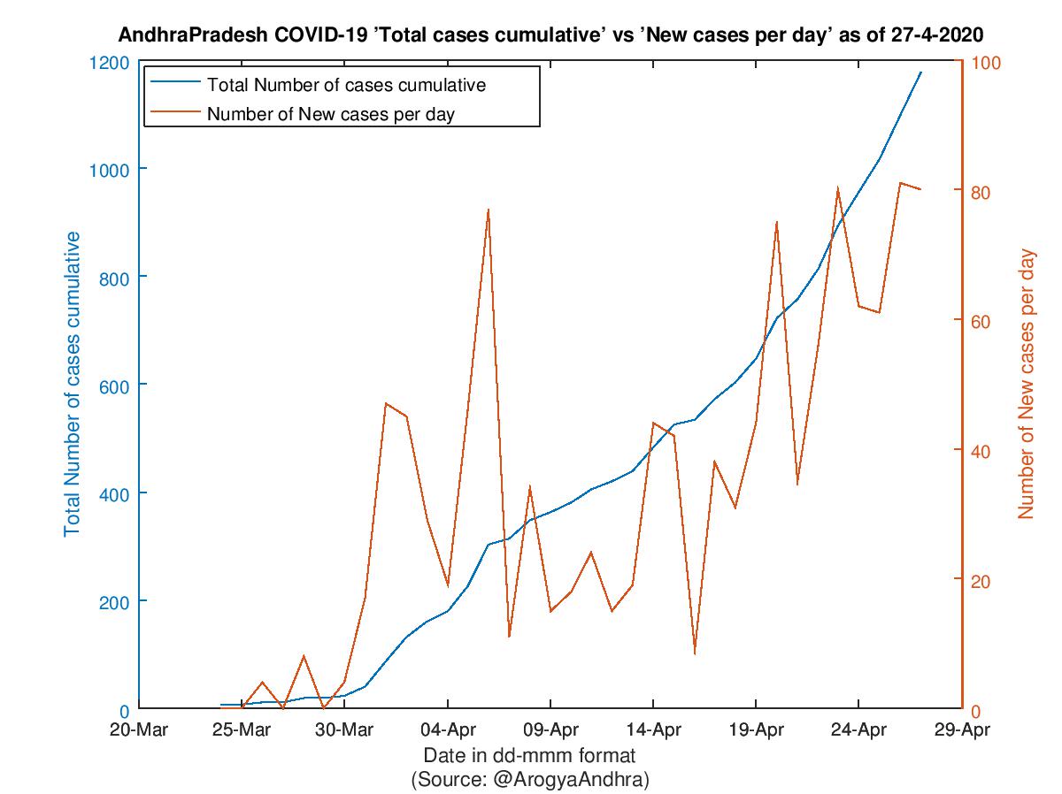 AndhraPradesh COVID-19 Cases Summary as of 27-Apr-2020